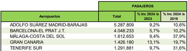 Informe de Aena sobre los pasajeros en los aeropuertos de EspaÃ±a